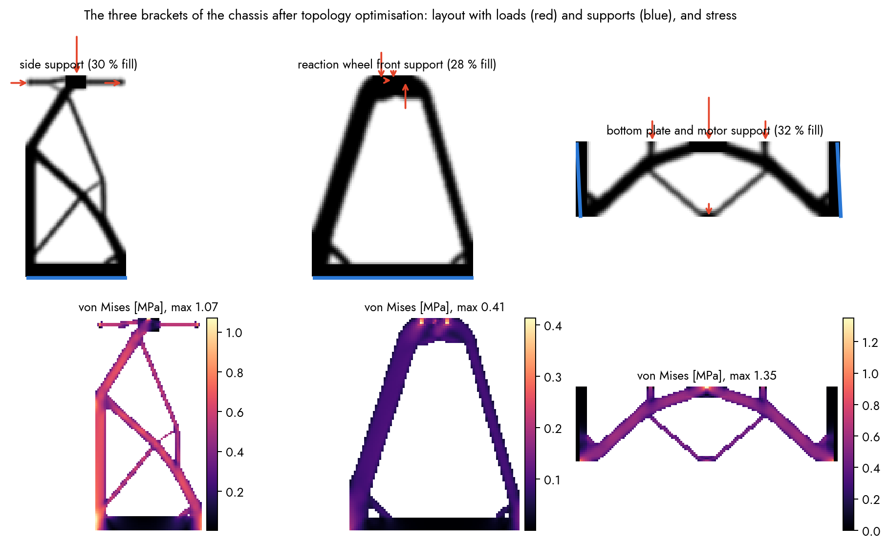 The three brackets after topology optimisation with loads and supports, and their von Mises stress fields