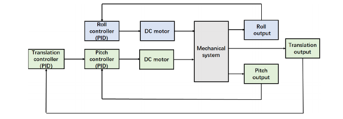 Block diagram: translation and pitch PID controllers feeding one DC motor, a roll PID feeding another, a mechanical system block with roll, pitch and translation outputs