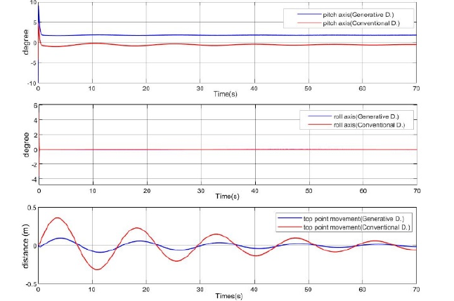 Simulink traces of pitch, roll and top-point movement for the generative and conventional designs
