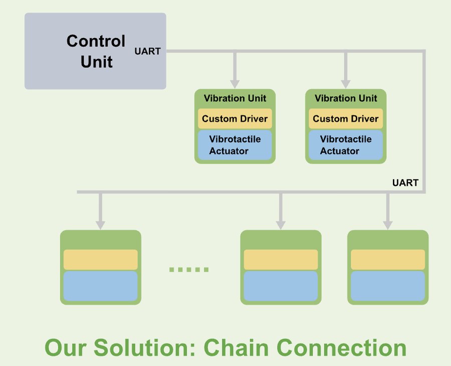 Vibration units daisy-chained together.