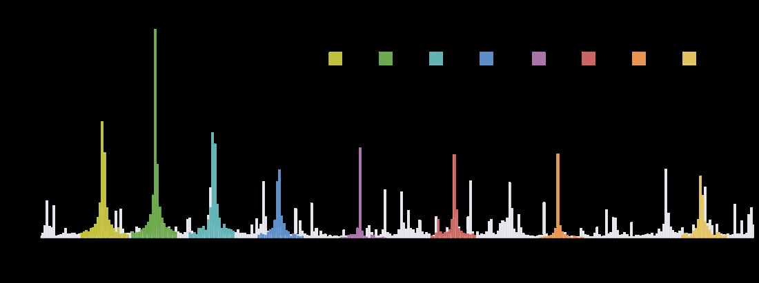 Accelerometer spectra for eight commanded frequencies, each showing a peak at the commanded value.