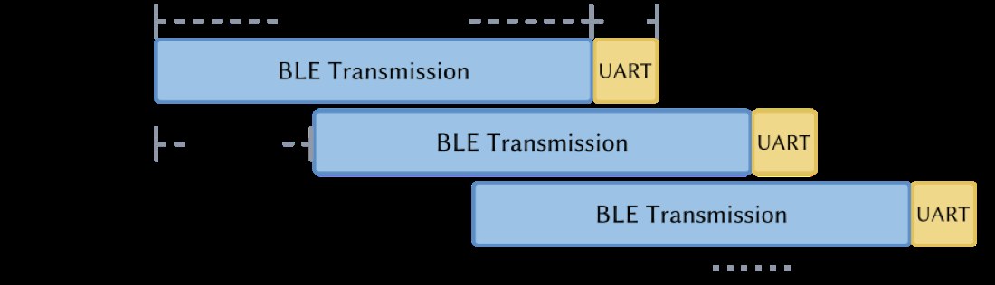 Timing diagram: 14 ms BLE transmission plus 2 ms UART, with a new transmission starting every 5 ms.