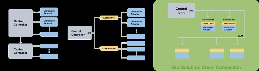 Diagram of the chain topology: a control unit with eight connectors, each driving a chain of sixteen vibration units.