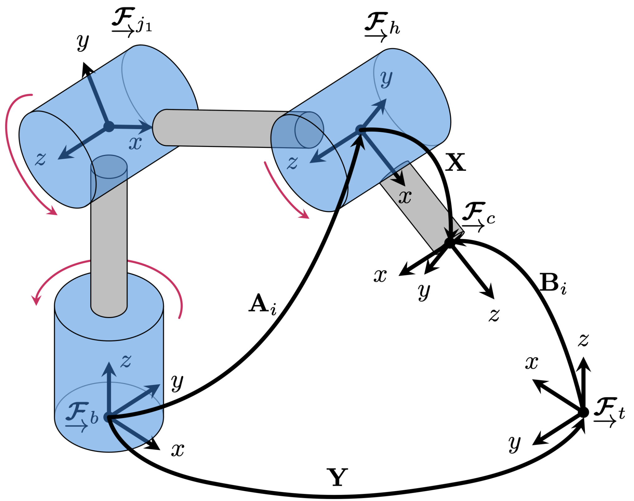 Robot-World & Hand-Eye Calibration
