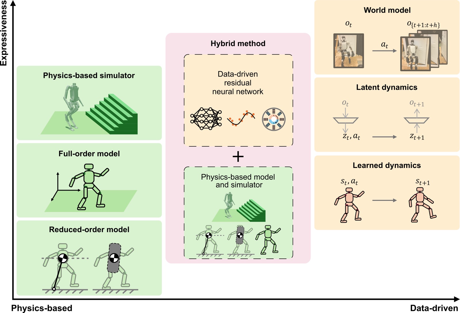 Fig. 2 — Modeling landscape, from physics-based models to data-driven world models