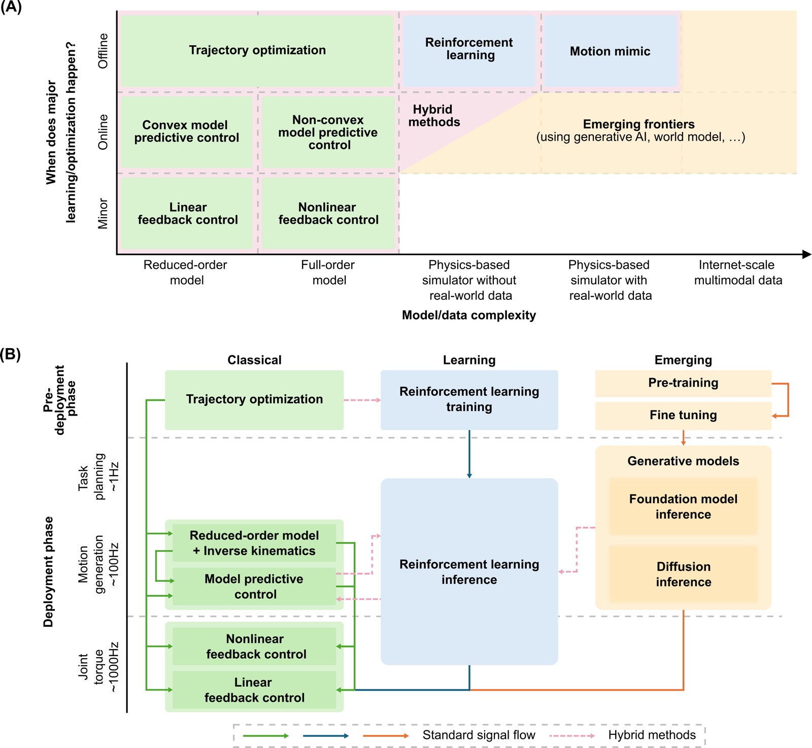 Fig. 3 — Taxonomy of control methods and the deployment-time signal flow of each era