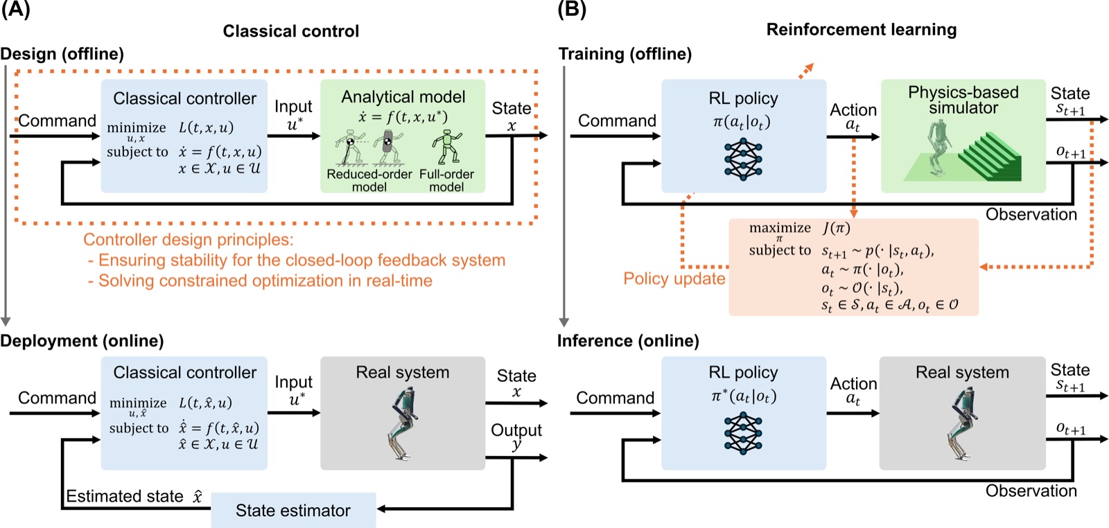 Fig. 4 — Classical control versus reinforcement learning pipelines