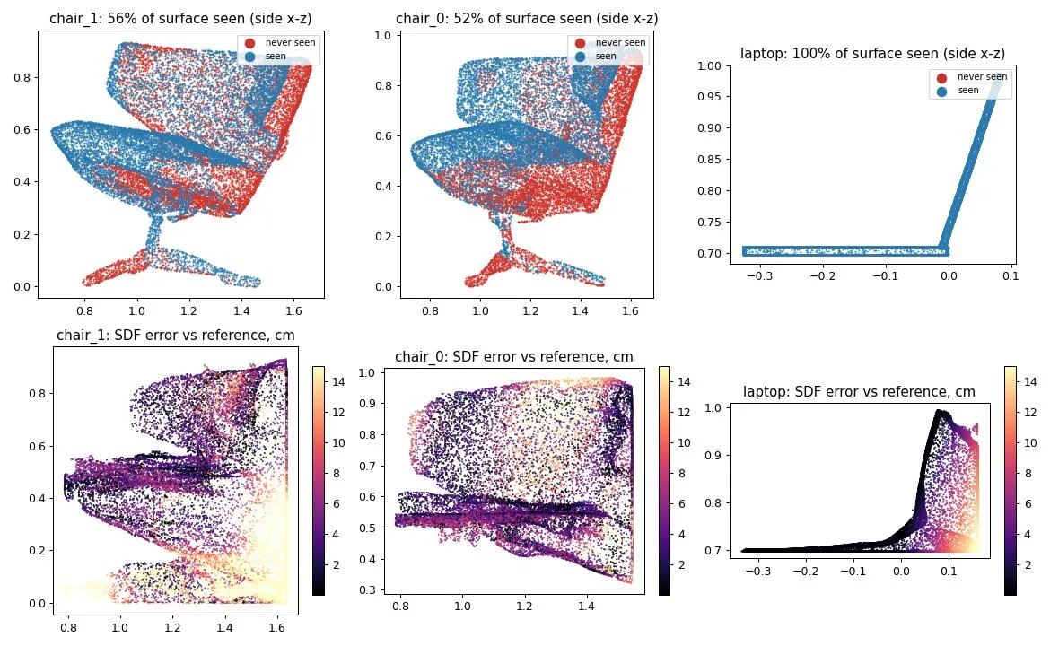 Chair and laptop surfaces coloured by whether any camera saw them, and the neural SDF's error against the reference shape